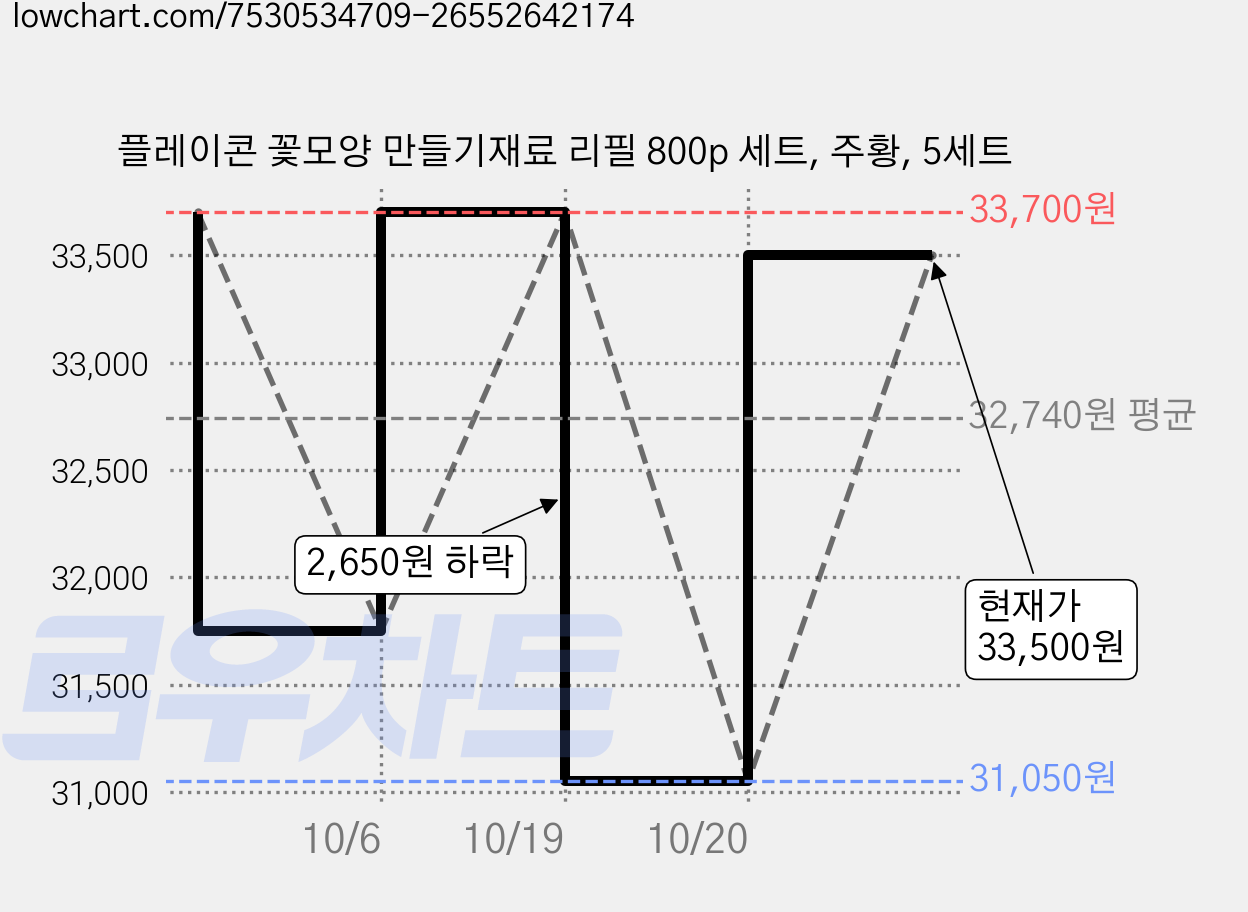 플레이콘 꽃모양 만들기재료 리필 800p 세트, 주황, 5세트 가격 변동 차트, 현재가 33,500원, 관측 최저가 31,050원