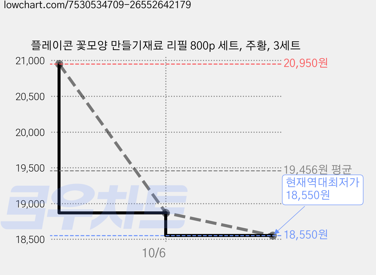 플레이콘 꽃모양 만들기재료 리필 800p 세트, 주황, 3세트 가격 변동 차트, 현재가 18,550원, 역대최저가