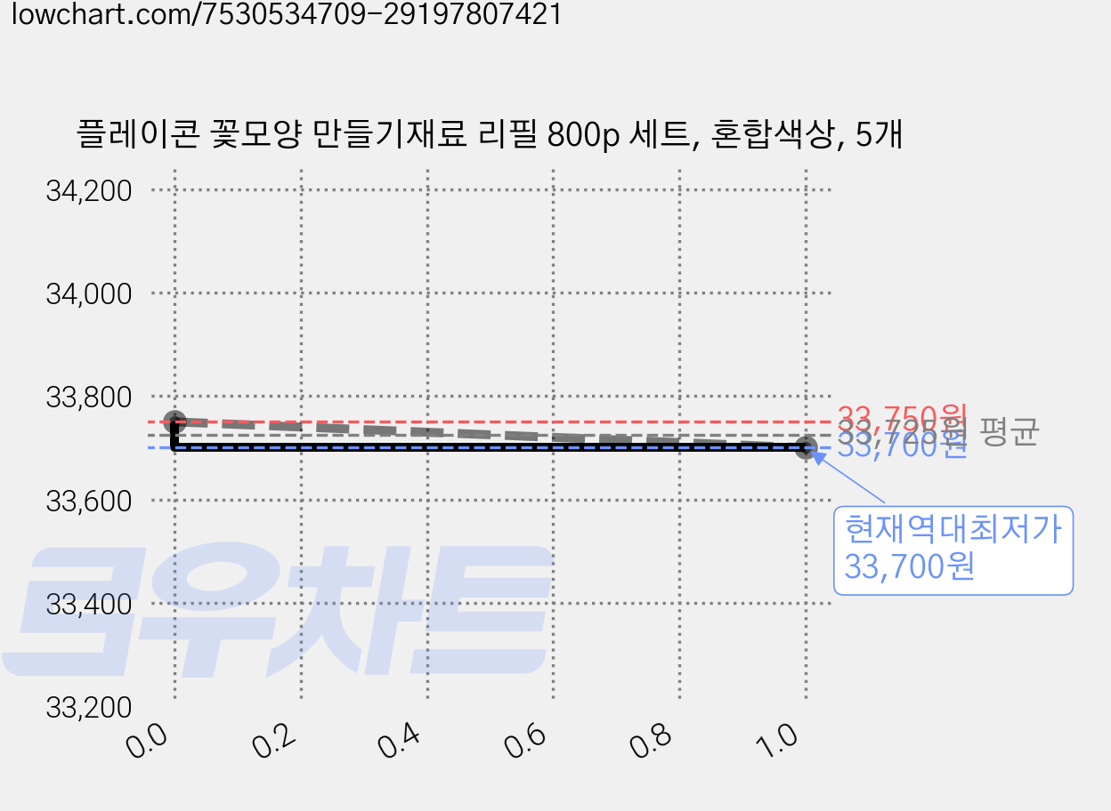 플레이콘 꽃모양 만들기재료 리필 800p 세트, 혼합색상, 5개 가격 변동 차트, 현재가 33,700원, 역대최저가