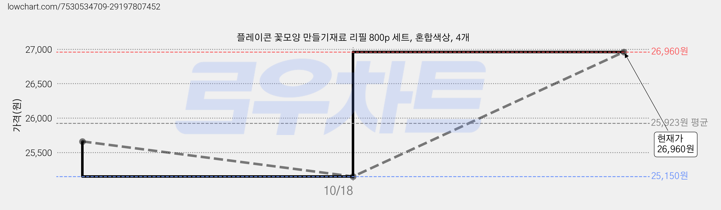 플레이콘 꽃모양 만들기재료 리필 800p 세트, 혼합색상, 4개 가격 변동 차트, 현재가 26,960원, 관측 최저가 25,150원