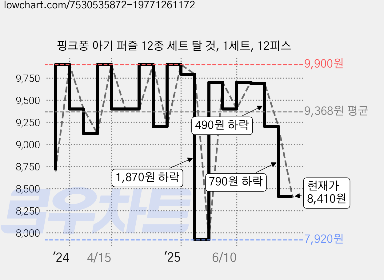 핑크퐁 아기 퍼즐 12종 세트 탈 것, 1세트, 12피스 가격 변동 차트, 현재가 8,410원, 관측 최저가 7,680원