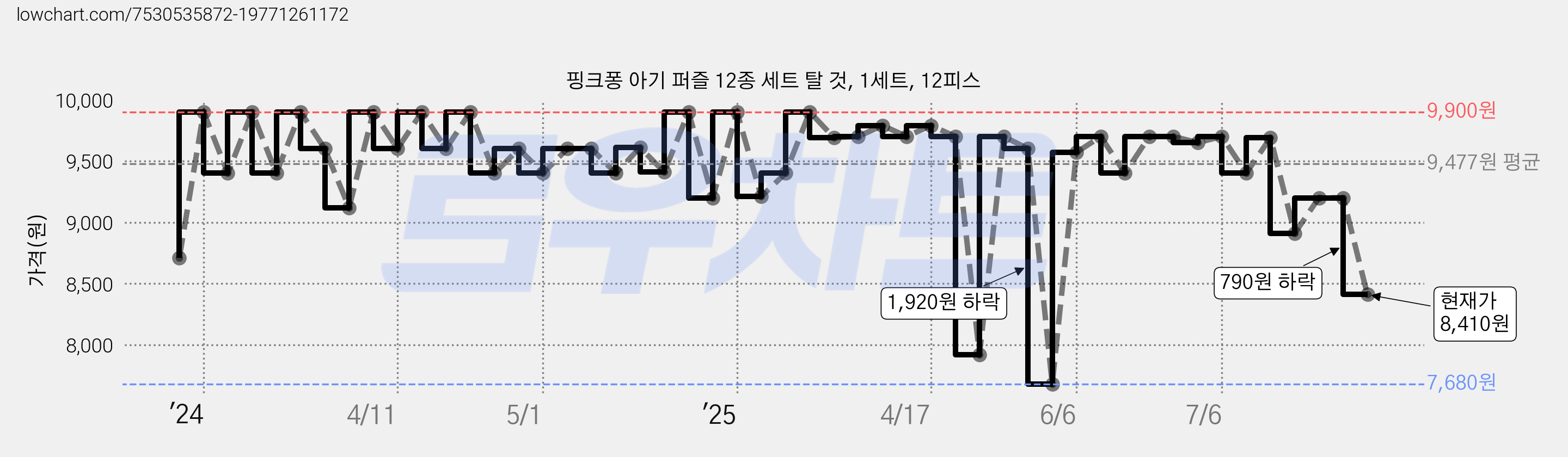핑크퐁 아기 퍼즐 12종 세트 탈 것, 1세트, 12피스 가격 변동 차트, 현재가 8,410원, 관측 최저가 7,680원