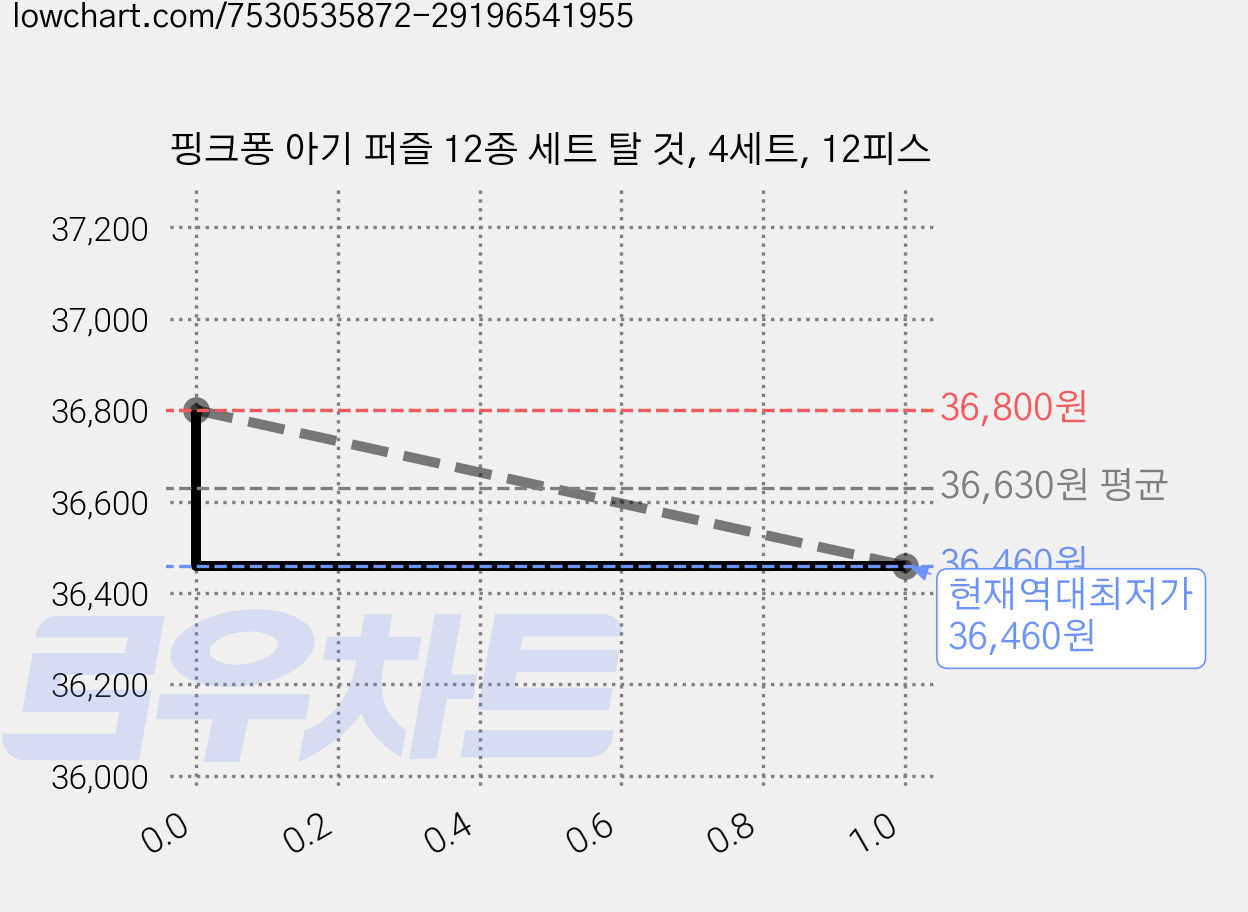 핑크퐁 아기 퍼즐 12종 세트 탈 것, 4세트, 12피스 가격 변동 차트, 현재가 36,460원, 역대최저가