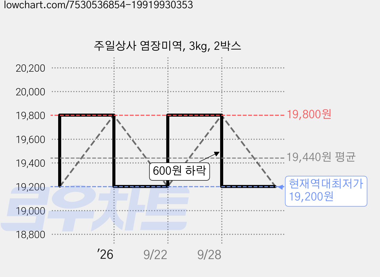 주일상사 염장미역, 3kg, 2박스 가격 변동 차트, 현재가 19,200원, 역대최저가