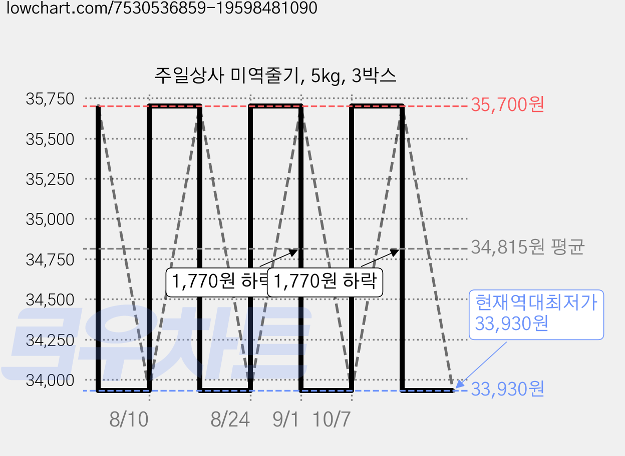 주일상사 미역줄기, 5kg, 3박스 가격 변동 차트, 현재가 33,930원, 역대최저가