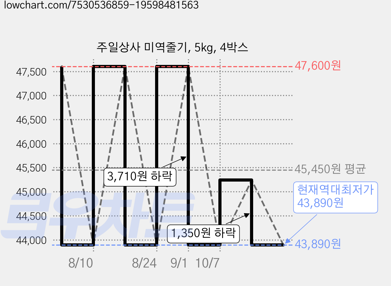 주일상사 미역줄기, 5kg, 4박스 가격 변동 차트, 현재가 43,890원, 역대최저가