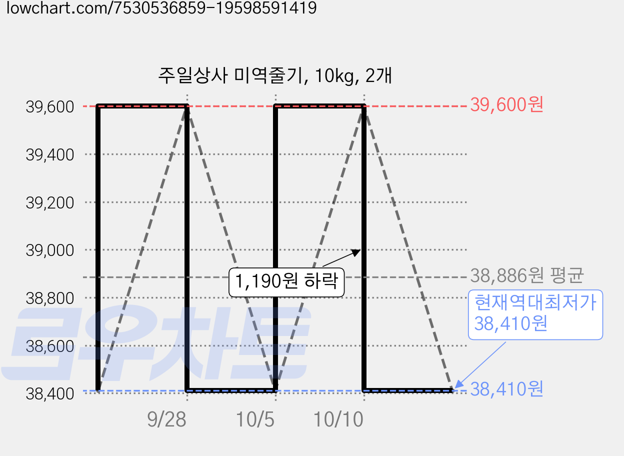 주일상사 미역줄기, 10kg, 2개 가격 변동 차트, 현재가 38,410원, 역대최저가