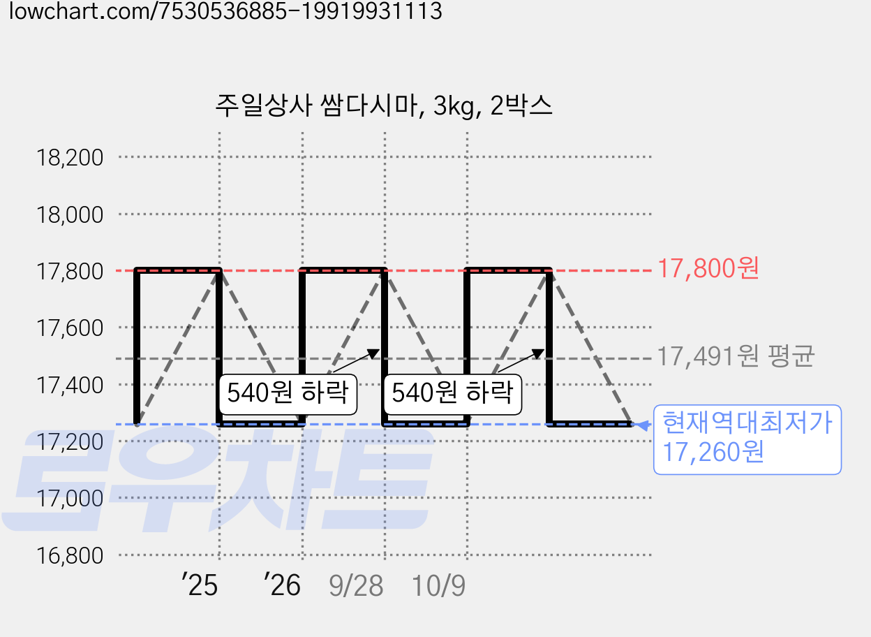 주일상사 쌈다시마, 3kg, 2박스 가격 변동 차트, 현재가 17,260원, 역대최저가