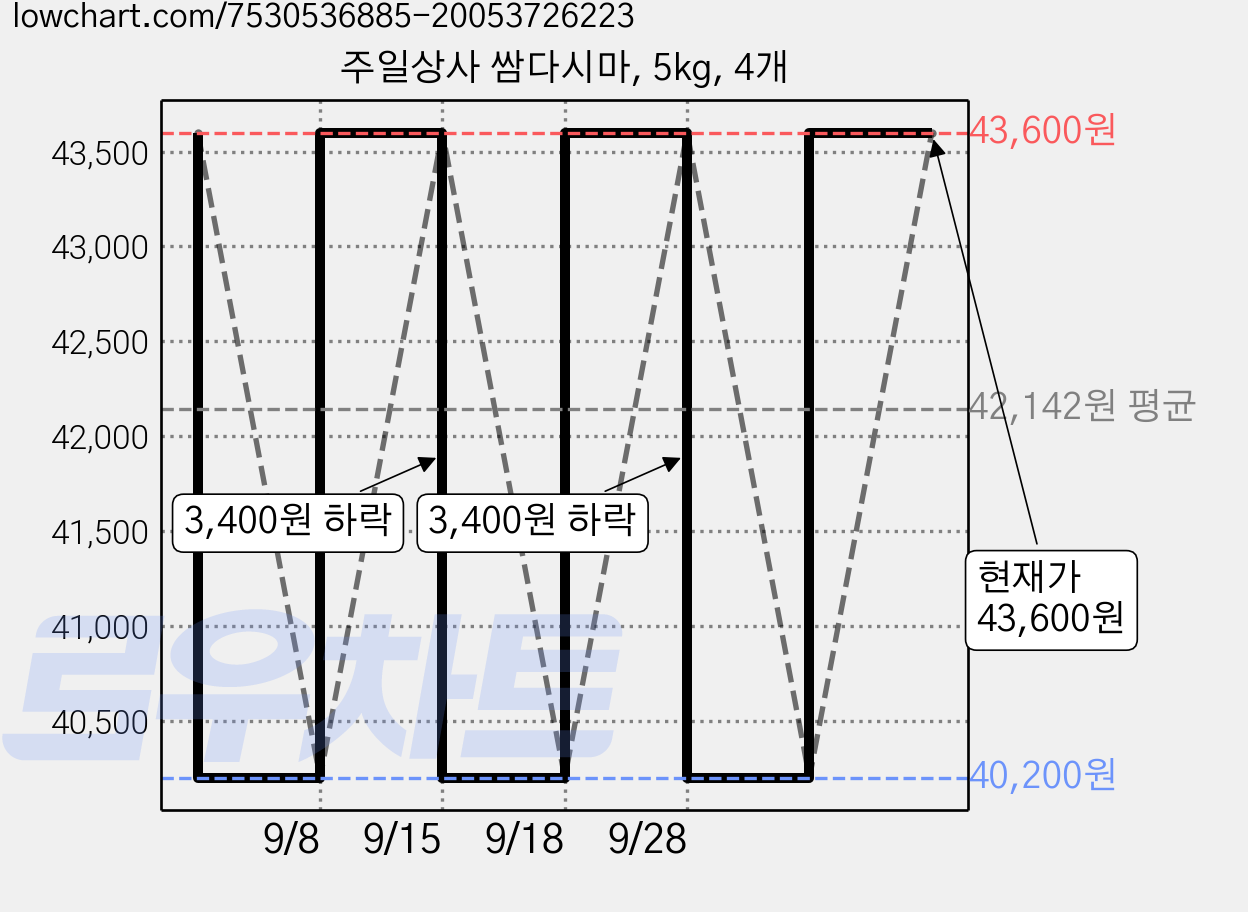 주일상사 쌈다시마, 5kg, 4개 가격 변동 차트, 현재가 43,600원, 관측 최저가 40,200원
