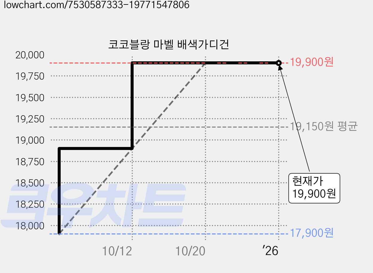 코코블랑 마벨 배색가디건 가격 변동 차트, 현재가 19,900원, 역대최저가