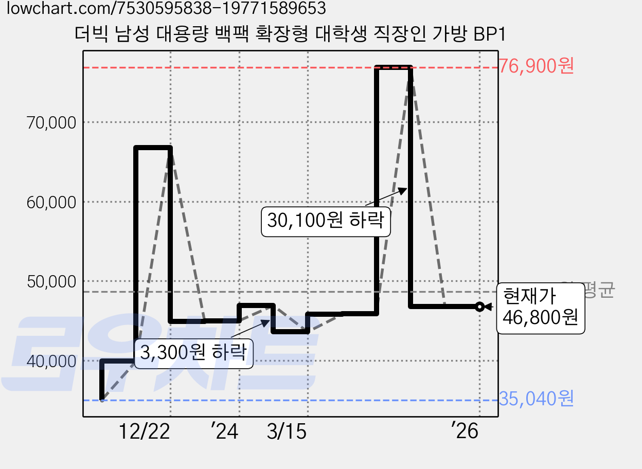 더빅 남성 대용량 백팩 확장형 대학생 직장인 가방 BP1 가격 변동 차트, 현재가 46,800원, 역대최저가