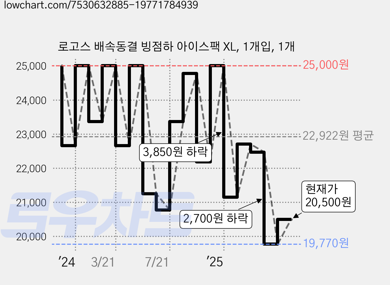 로고스 배속동결 빙점하 아이스팩 XL, 1개입, 1개 가격 변동 차트, 현재가 20,500원, 관측 최저가 19,770원