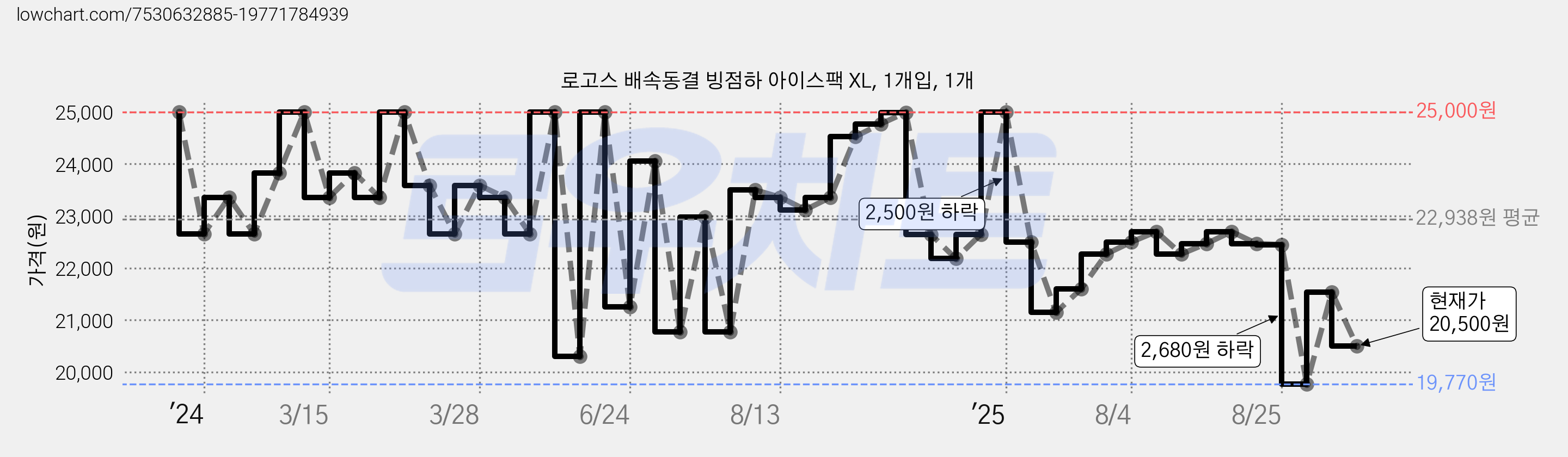 로고스 배속동결 빙점하 아이스팩 XL, 1개입, 1개 가격 변동 차트, 현재가 20,500원, 관측 최저가 19,770원