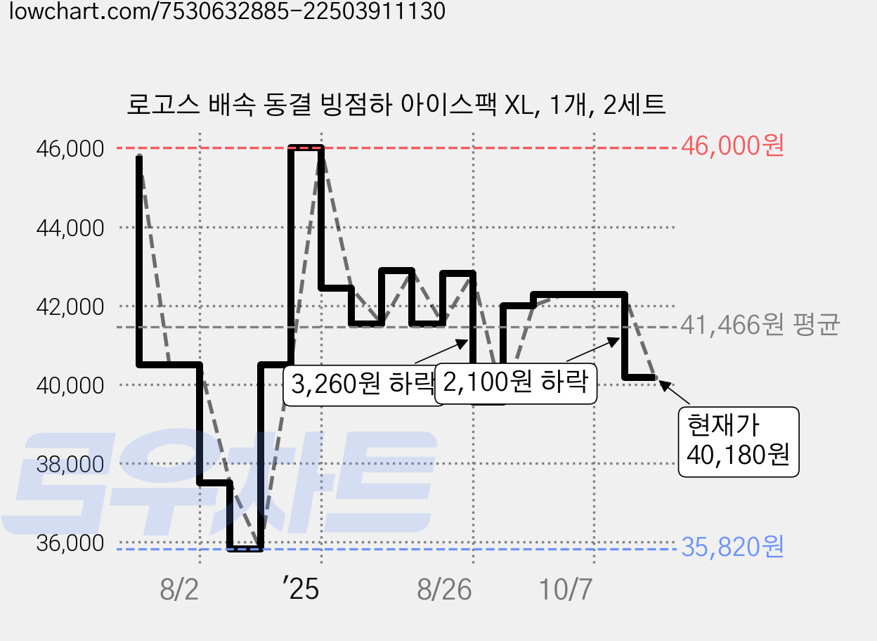 로고스 배속 동결 빙점하 아이스팩 XL, 1개, 2세트 가격 변동 차트, 현재가 40,180원, 관측 최저가 35,820원