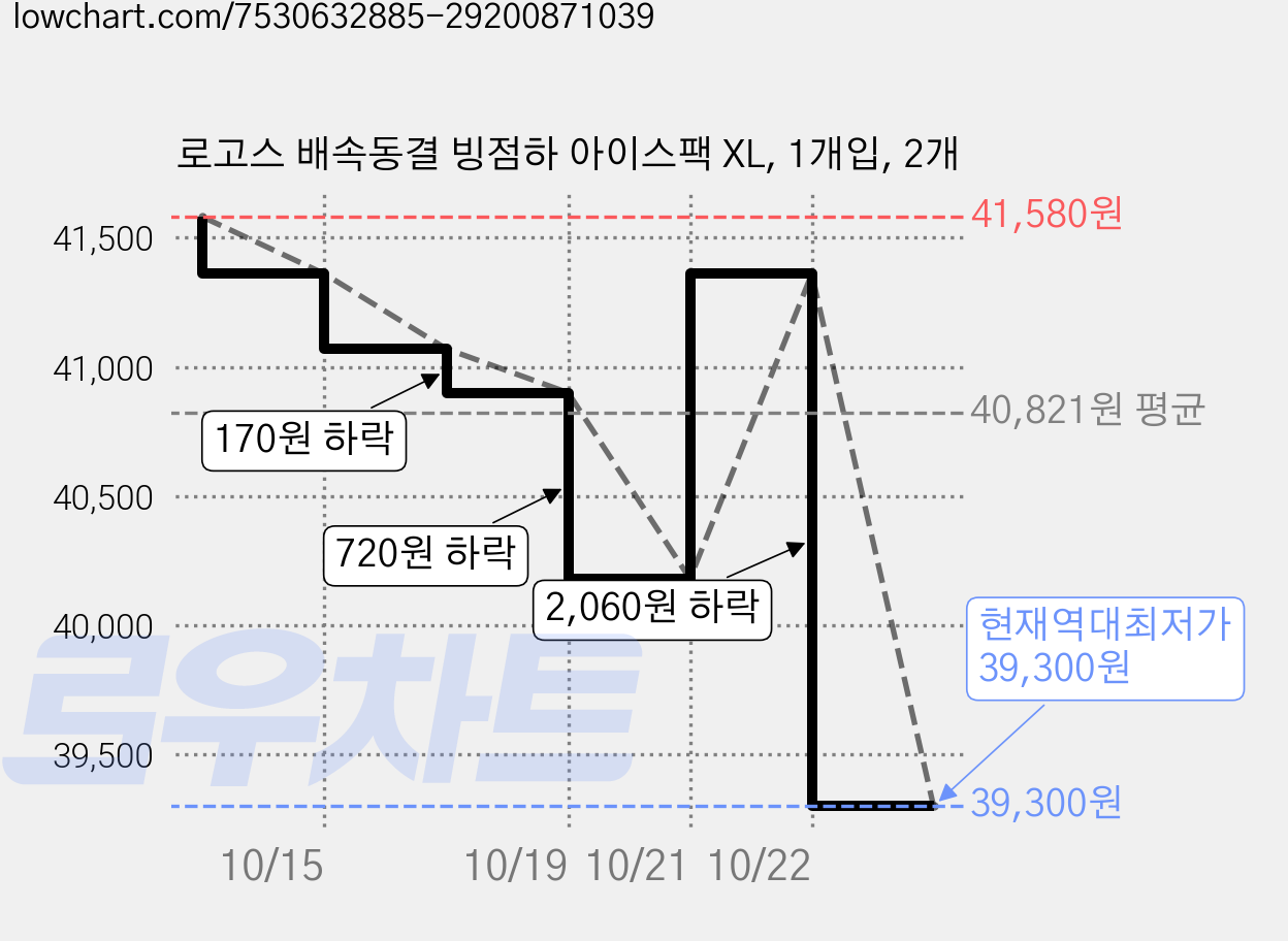 로고스 배속동결 빙점하 아이스팩 XL, 1개입, 2개 가격 변동 차트, 현재가 39,300원, 역대최저가