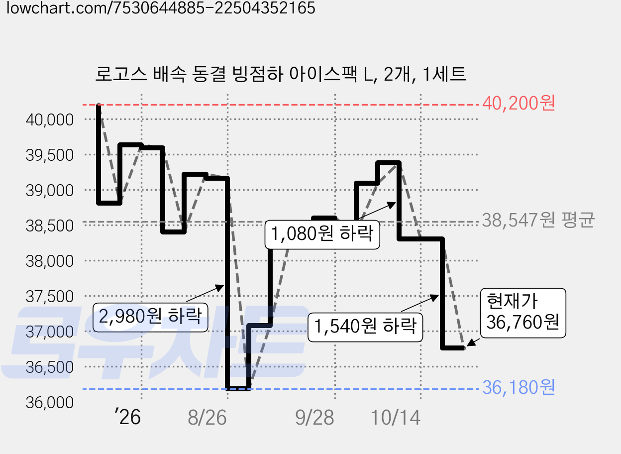로고스 배속 동결 빙점하 아이스팩 L, 2개, 1세트 가격 변동 차트, 현재가 36,760원, 관측 최저가 36,180원
