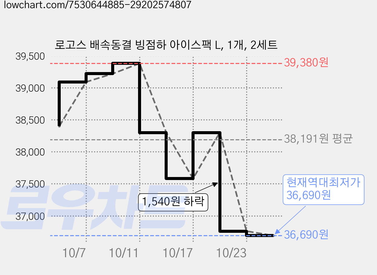 로고스 배속동결 빙점하 아이스팩 L, 1개, 2세트 가격 변동 차트, 현재가 36,690원, 역대최저가