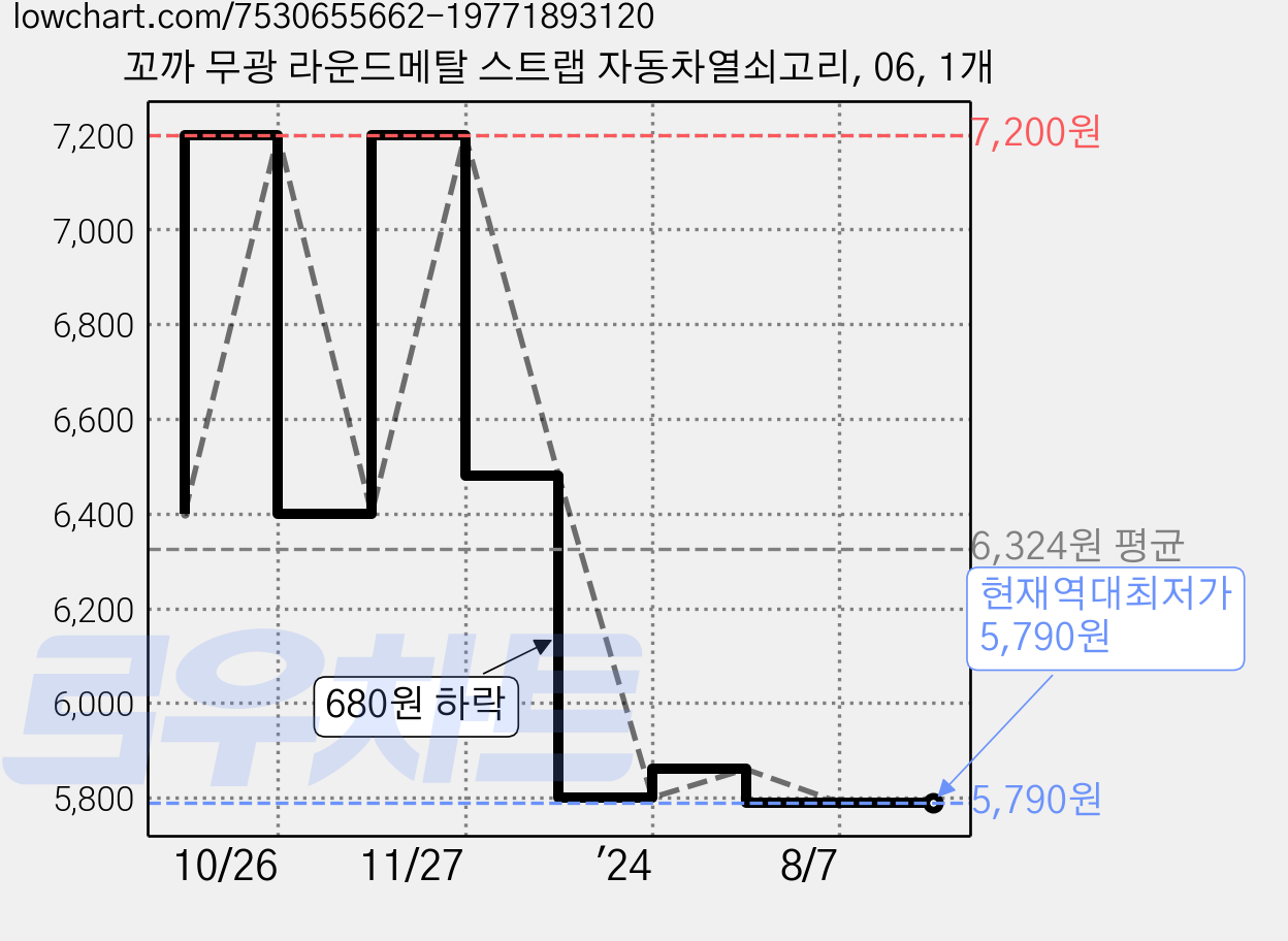 꼬까 무광 라운드메탈 스트랩 자동차열쇠고리, 06, 1개 가격 변동 차트, 현재가 5,790원, 역대최저가
