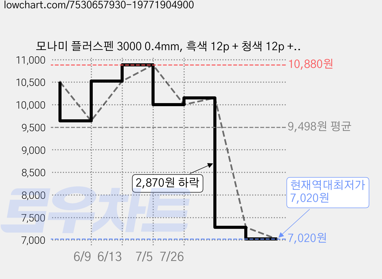 모나미 플러스펜 3000 0.4mm, 흑색 12p + 청색 12p + 적색 12p, 1세트 가격 변동 차트, 현재가 7,020원, 역대최저가