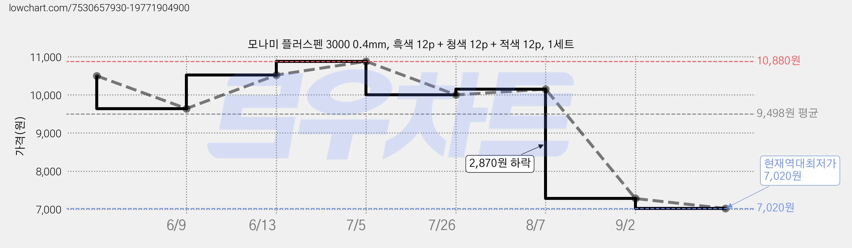 모나미 플러스펜 3000 0.4mm, 흑색 12p + 청색 12p + 적색 12p, 1세트 가격 변동 차트, 현재가 7,020원, 역대최저가