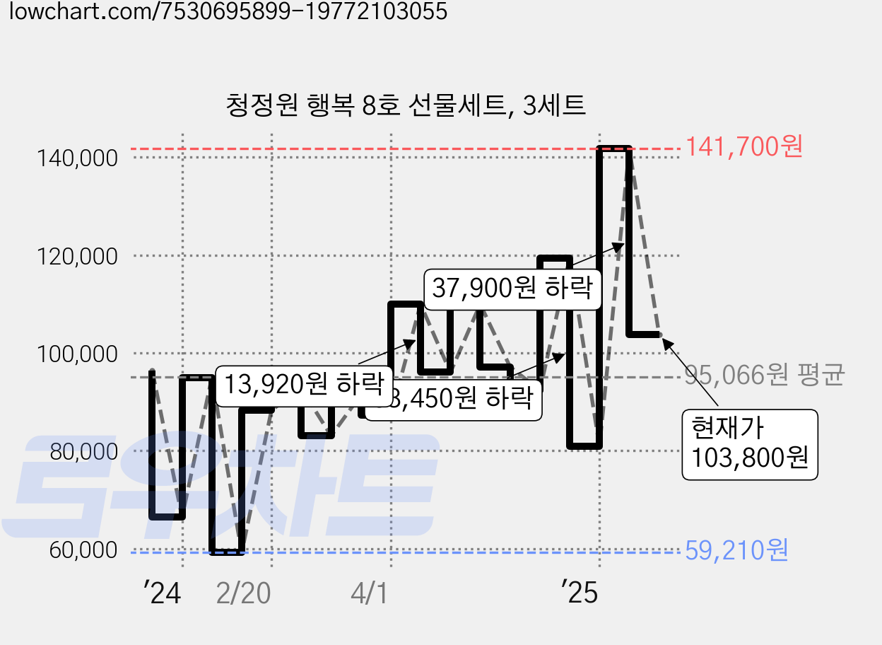 청정원 행복 8호 선물세트, 3세트 가격 변동 차트, 현재가 103,800원, 관측 최저가 59,210원