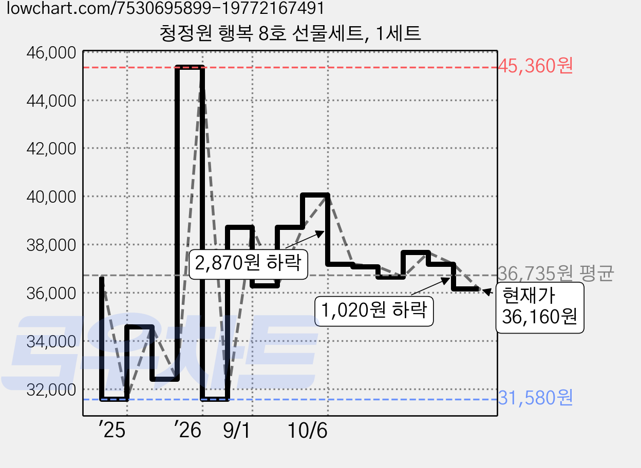 청정원 행복 8호 선물세트, 1세트 가격 변동 차트, 현재가 36,160원, 관측 최저가 31,580원