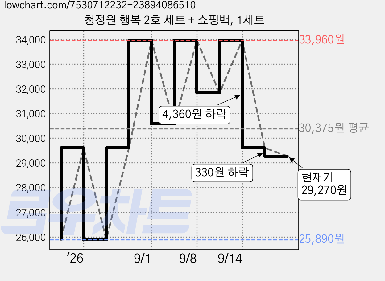 청정원 행복 2호 세트 + 쇼핑백, 1세트 가격 변동 차트, 현재가 29,270원, 관측 최저가 25,890원