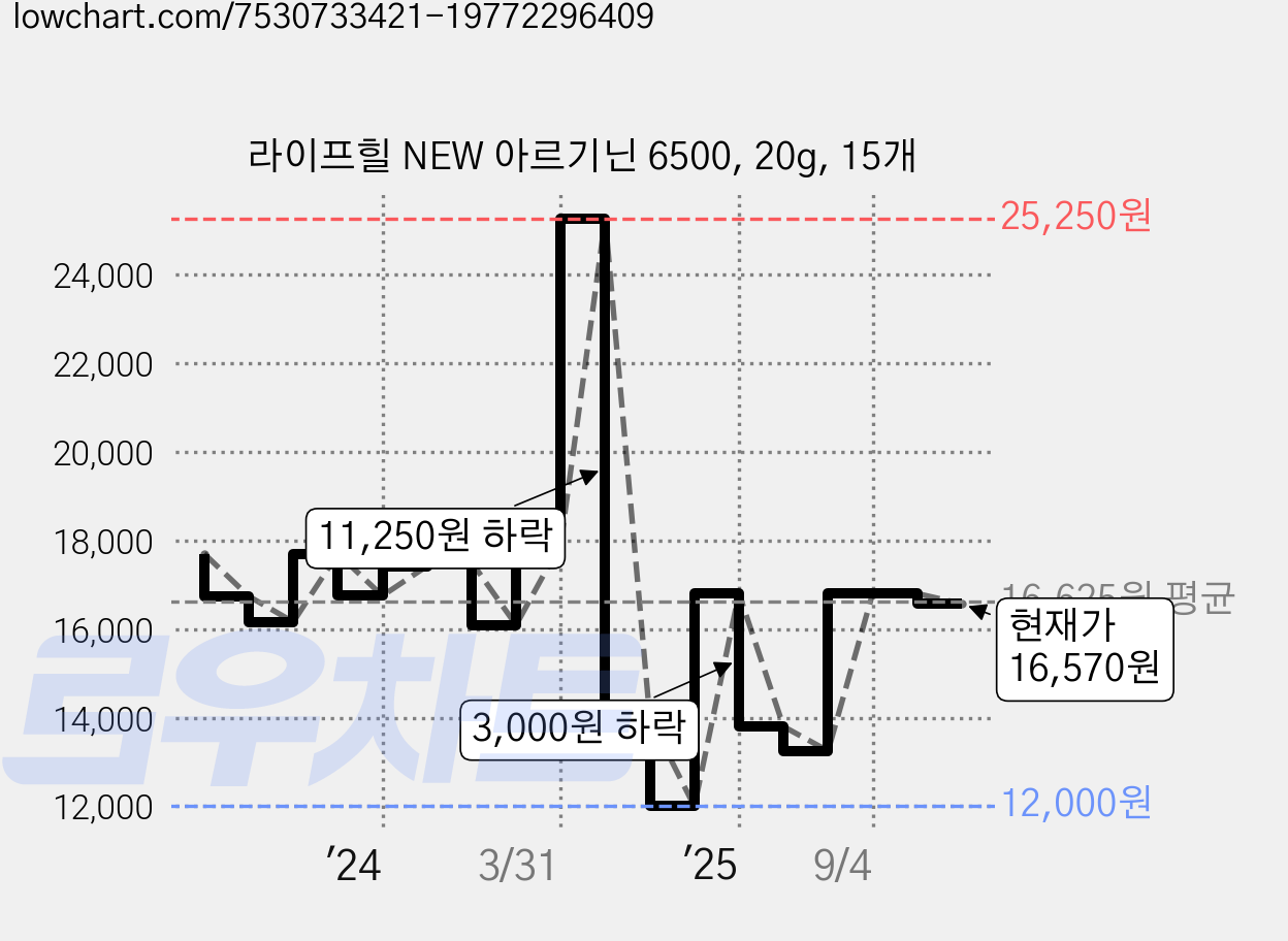 라이프힐 NEW 아르기닌 6500, 20g, 15개 가격 변동 차트, 현재가 16,570원, 관측 최저가 11,000원