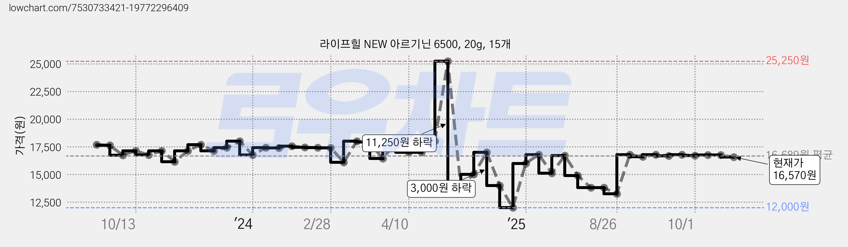 라이프힐 NEW 아르기닌 6500, 20g, 15개 가격 변동 차트, 현재가 16,570원, 관측 최저가 11,000원