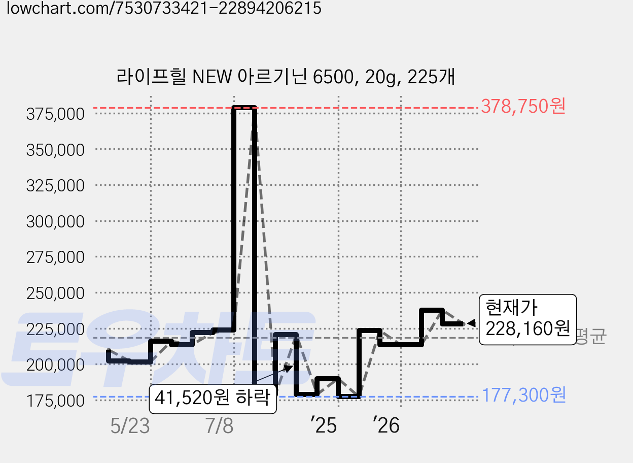 라이프힐 NEW 아르기닌 6500, 20g, 225개 가격 변동 차트, 현재가 228,160원, 관측 최저가 168,000원
