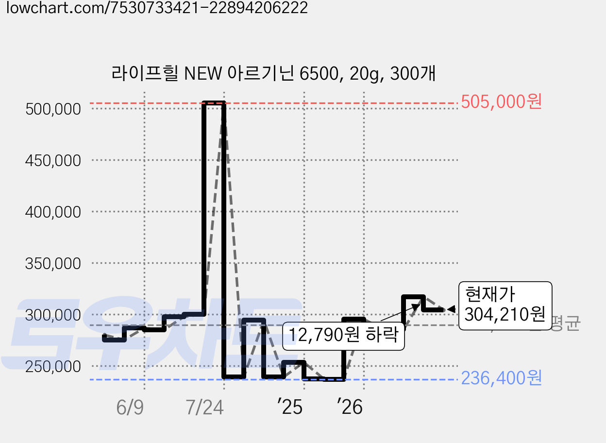 라이프힐 NEW 아르기닌 6500, 20g, 300개 가격 변동 차트, 현재가 304,210원, 관측 최저가 224,000원