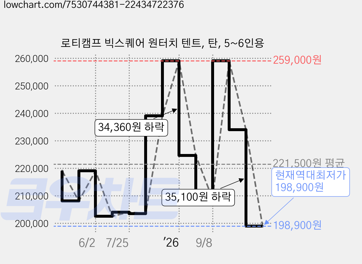 로티캠프 빅스퀘어 원터치 텐트, 탄, 5~6인용 가격 변동 차트, 현재가 198,900원, 역대최저가