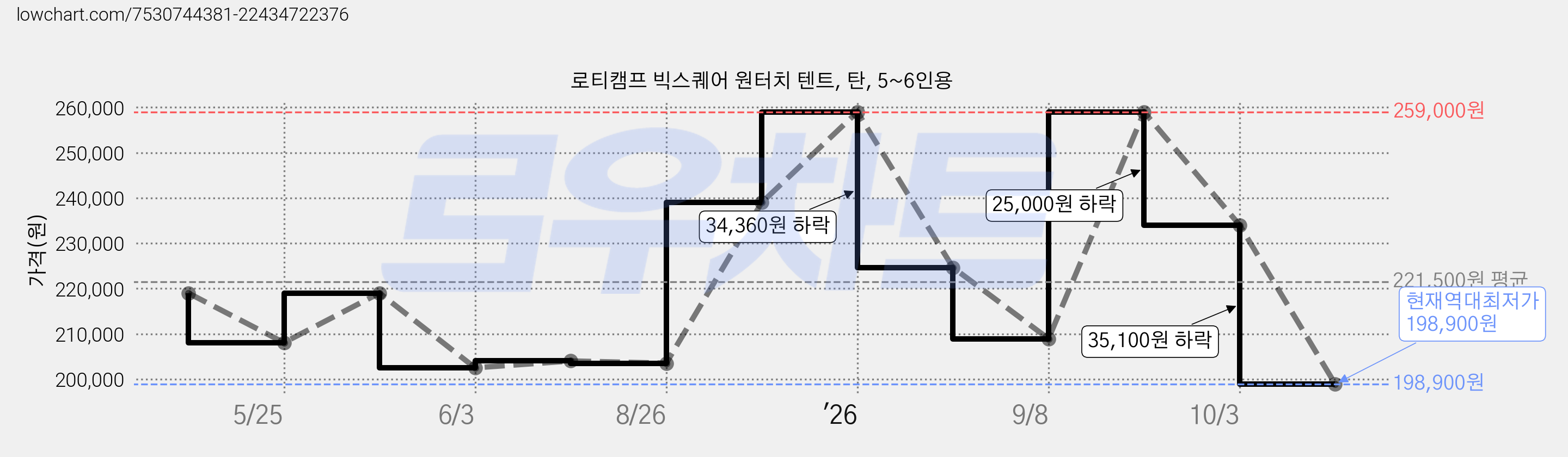 로티캠프 빅스퀘어 원터치 텐트, 탄, 5~6인용 가격 변동 차트, 현재가 198,900원, 역대최저가