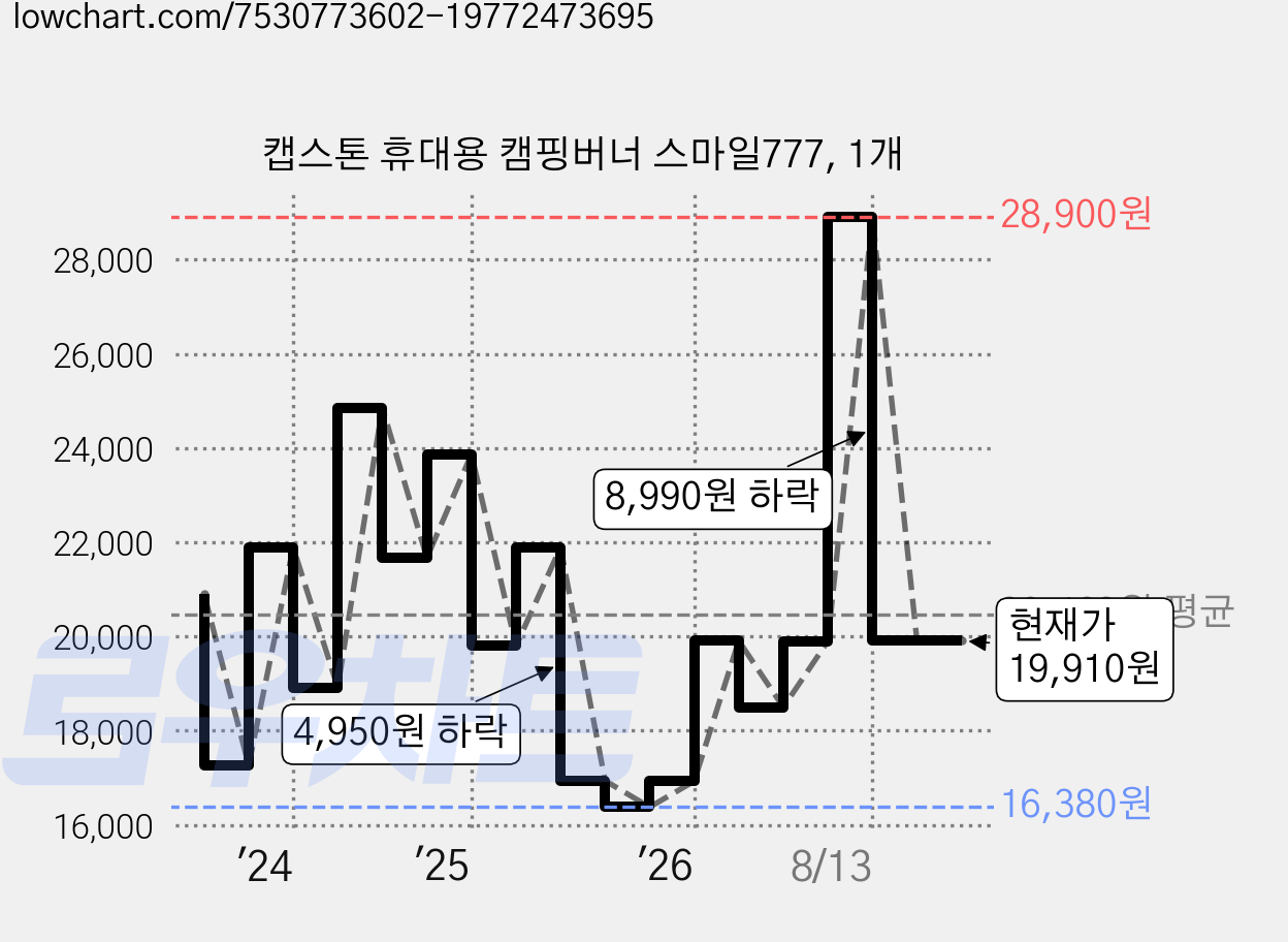 캡스톤 휴대용 캠핑버너 스마일777, 1개 가격 변동 차트, 현재가 19,910원, 관측 최저가 16,380원