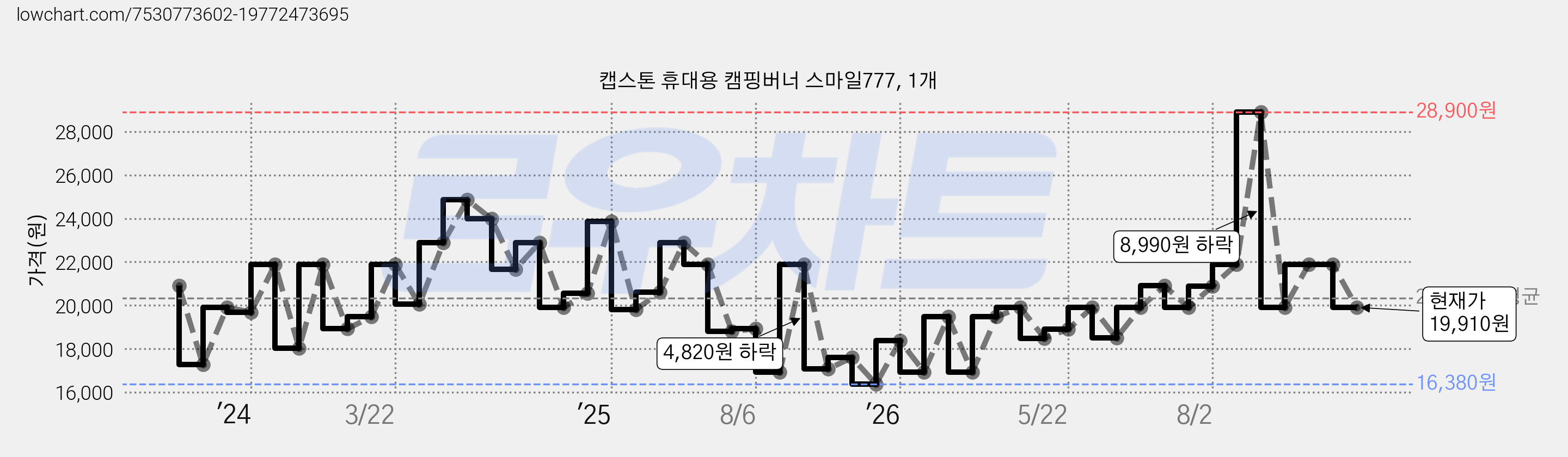 캡스톤 휴대용 캠핑버너 스마일777, 1개 가격 변동 차트, 현재가 19,910원, 관측 최저가 16,380원