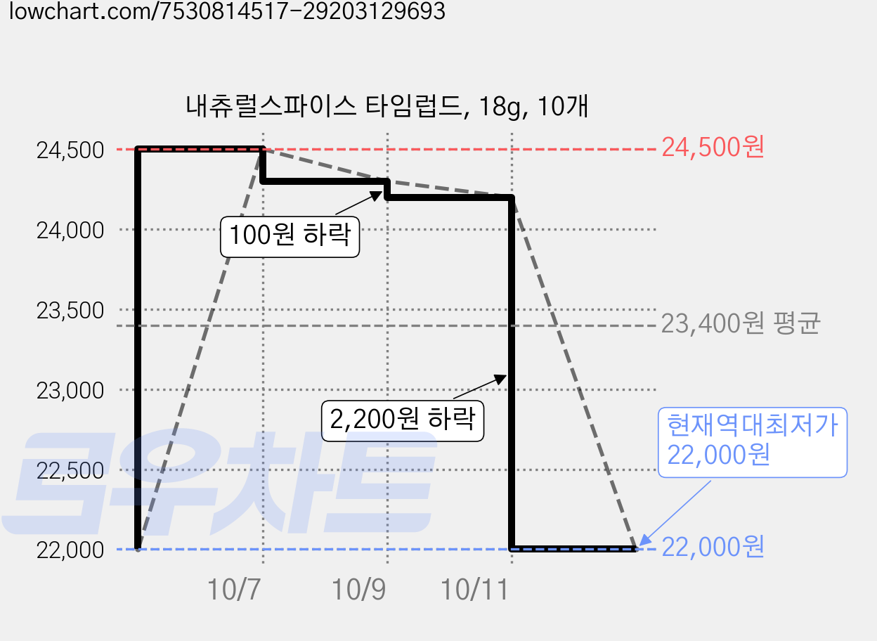 내츄럴스파이스 타임럽드, 18g, 10개 가격 변동 차트, 현재가 22,000원, 역대최저가