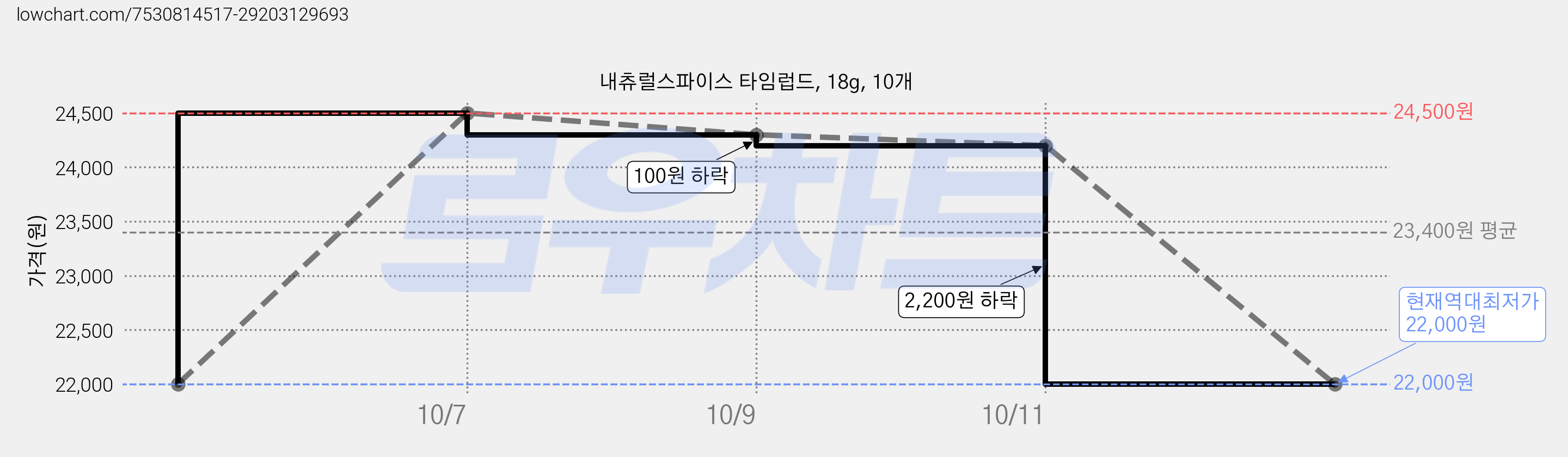 내츄럴스파이스 타임럽드, 18g, 10개 가격 변동 차트, 현재가 22,000원, 역대최저가
