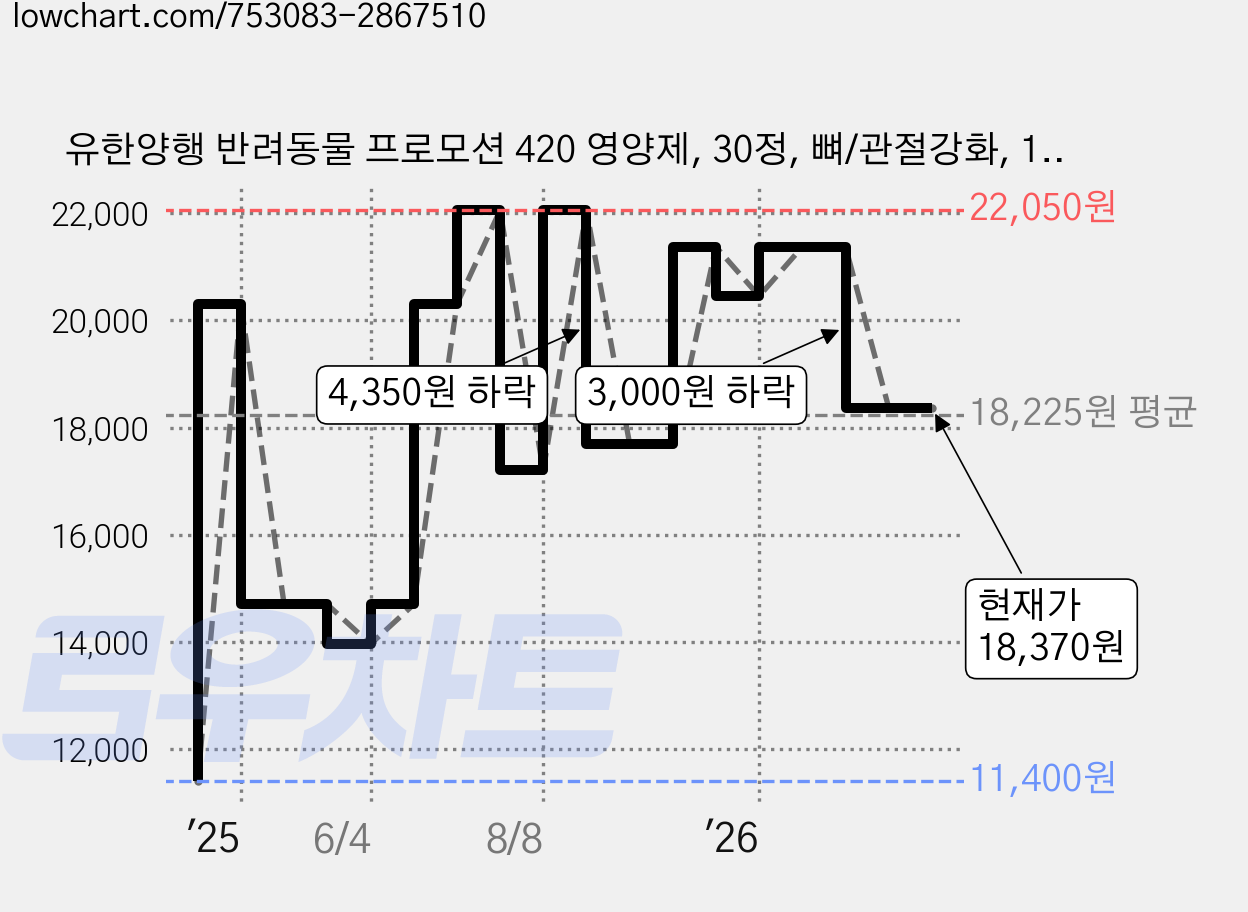 유한양행 반려동물 프로모션 420 영양제, 30정, 뼈/관절강화, 1개 가격 변동 차트, 현재가 18,370원, 관측 최저가 11,400원