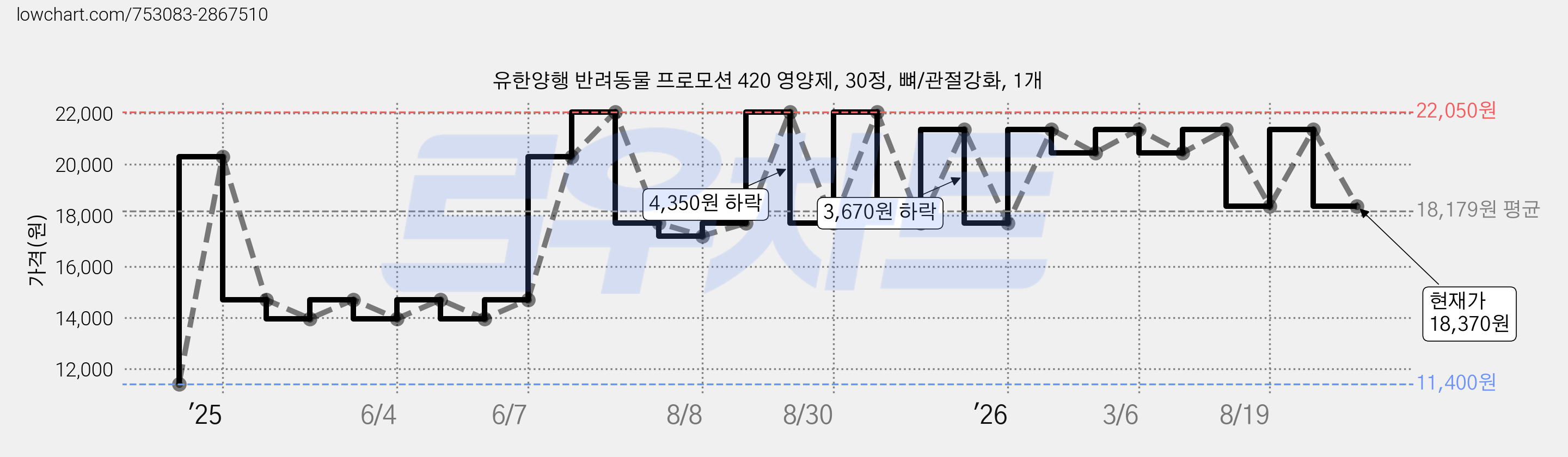 유한양행 반려동물 프로모션 420 영양제, 30정, 뼈/관절강화, 1개 가격 변동 차트, 현재가 18,370원, 관측 최저가 11,400원