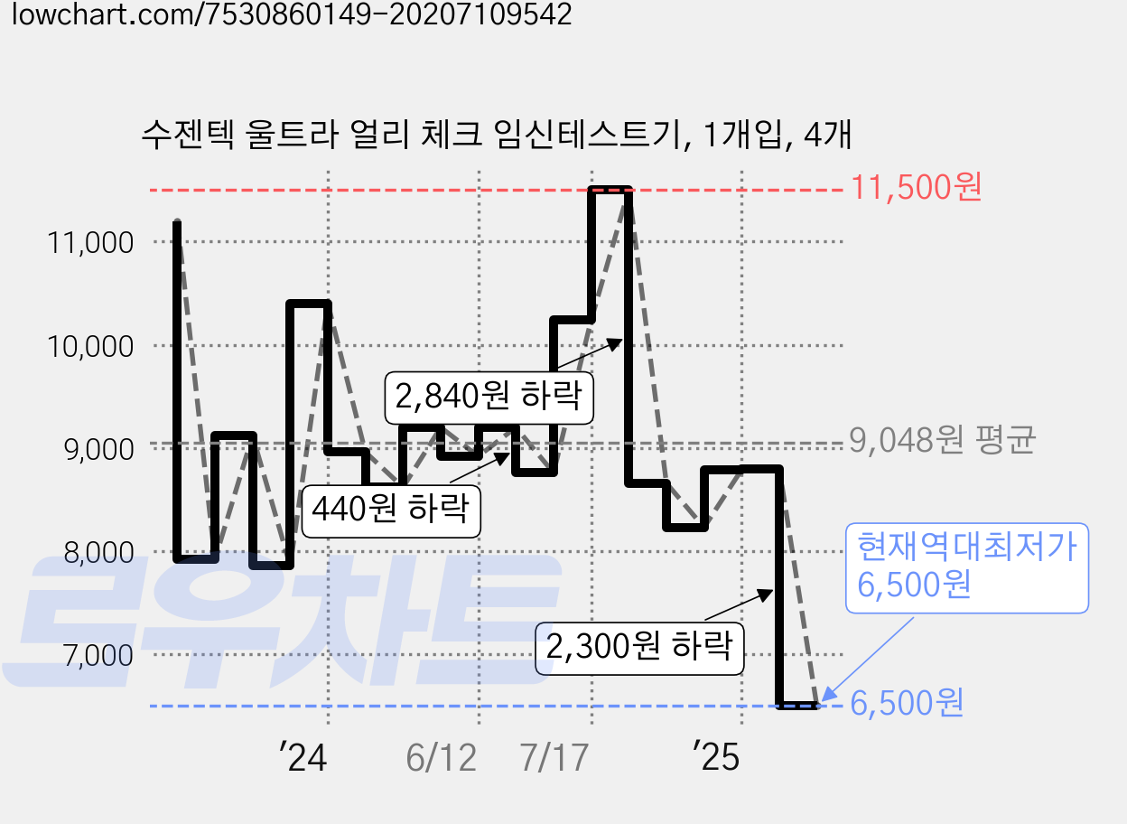 수젠텍 울트라 얼리 체크 임신테스트기, 1개입, 4개 가격 변동 차트, 현재가 6,500원, 역대최저가
