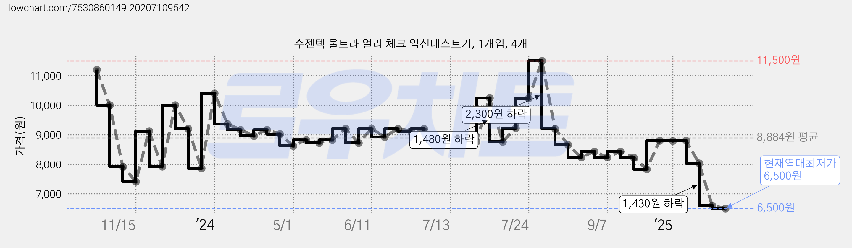 수젠텍 울트라 얼리 체크 임신테스트기, 1개입, 4개 가격 변동 차트, 현재가 6,500원, 역대최저가
