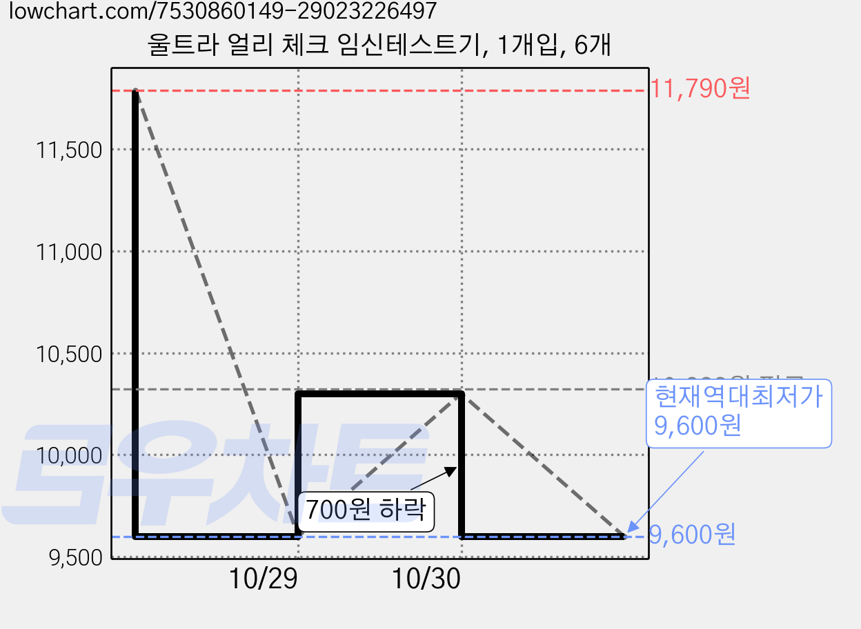 울트라 얼리 체크 임신테스트기, 1개입, 6개 가격 변동 차트, 현재가 9,600원, 역대최저가
