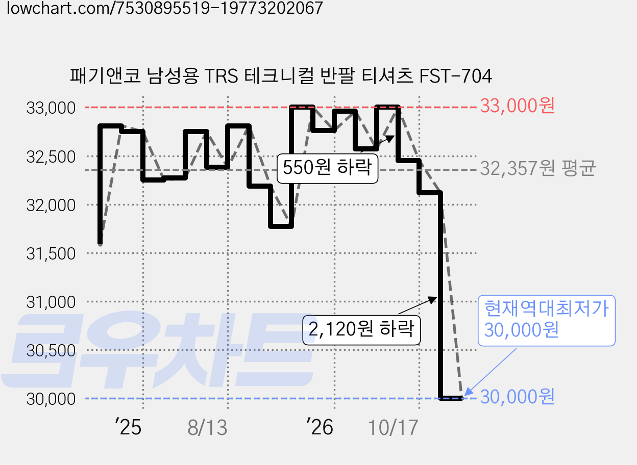 패기앤코 남성용 TRS 테크니컬 반팔 티셔츠 FST-704 가격 변동 차트, 현재가 30,000원, 역대최저가