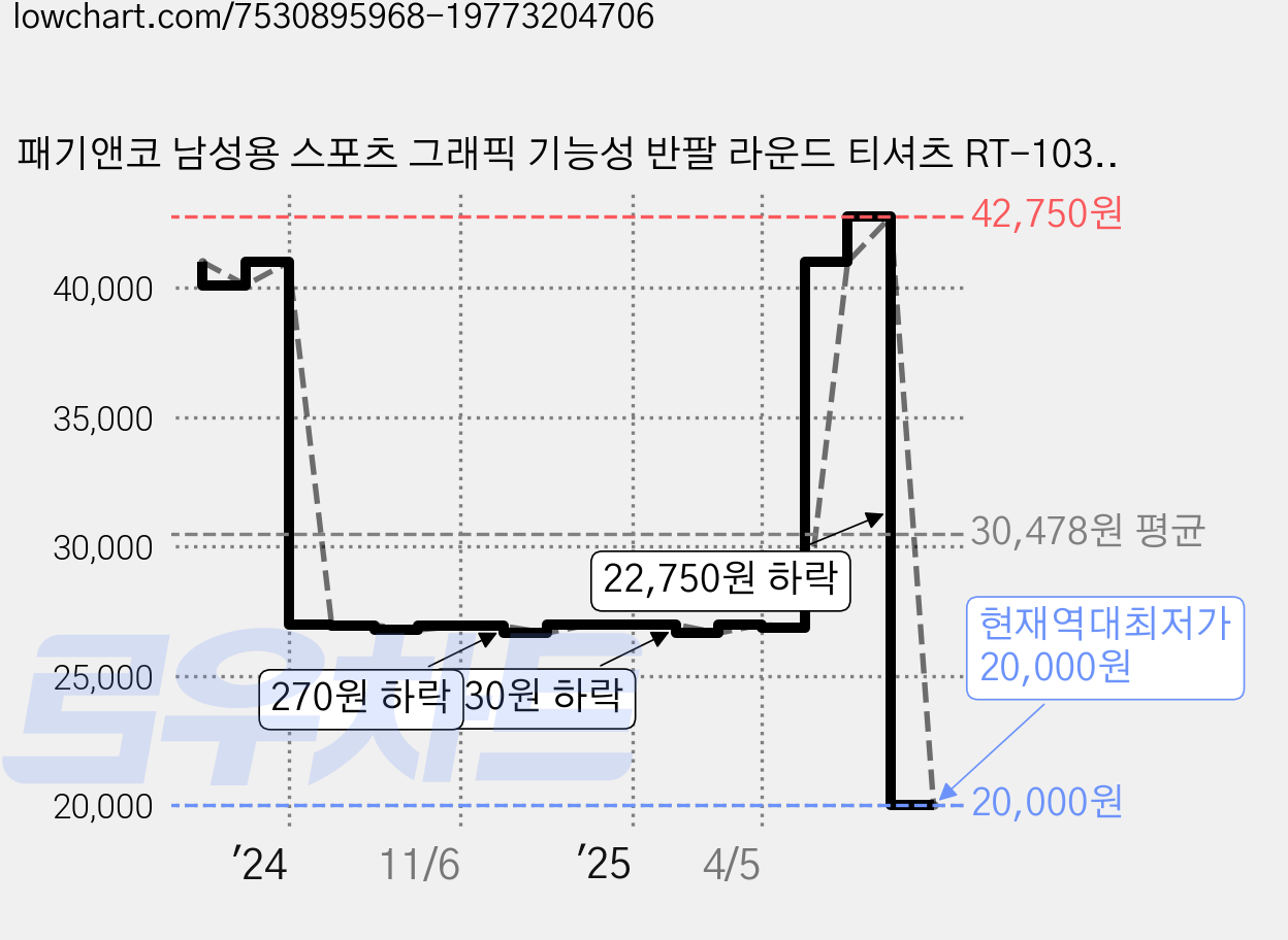 패기앤코 남성용 스포츠 그래픽 기능성 반팔 라운드 티셔츠 RT-1036 가격 변동 차트, 현재가 20,000원, 역대최저가