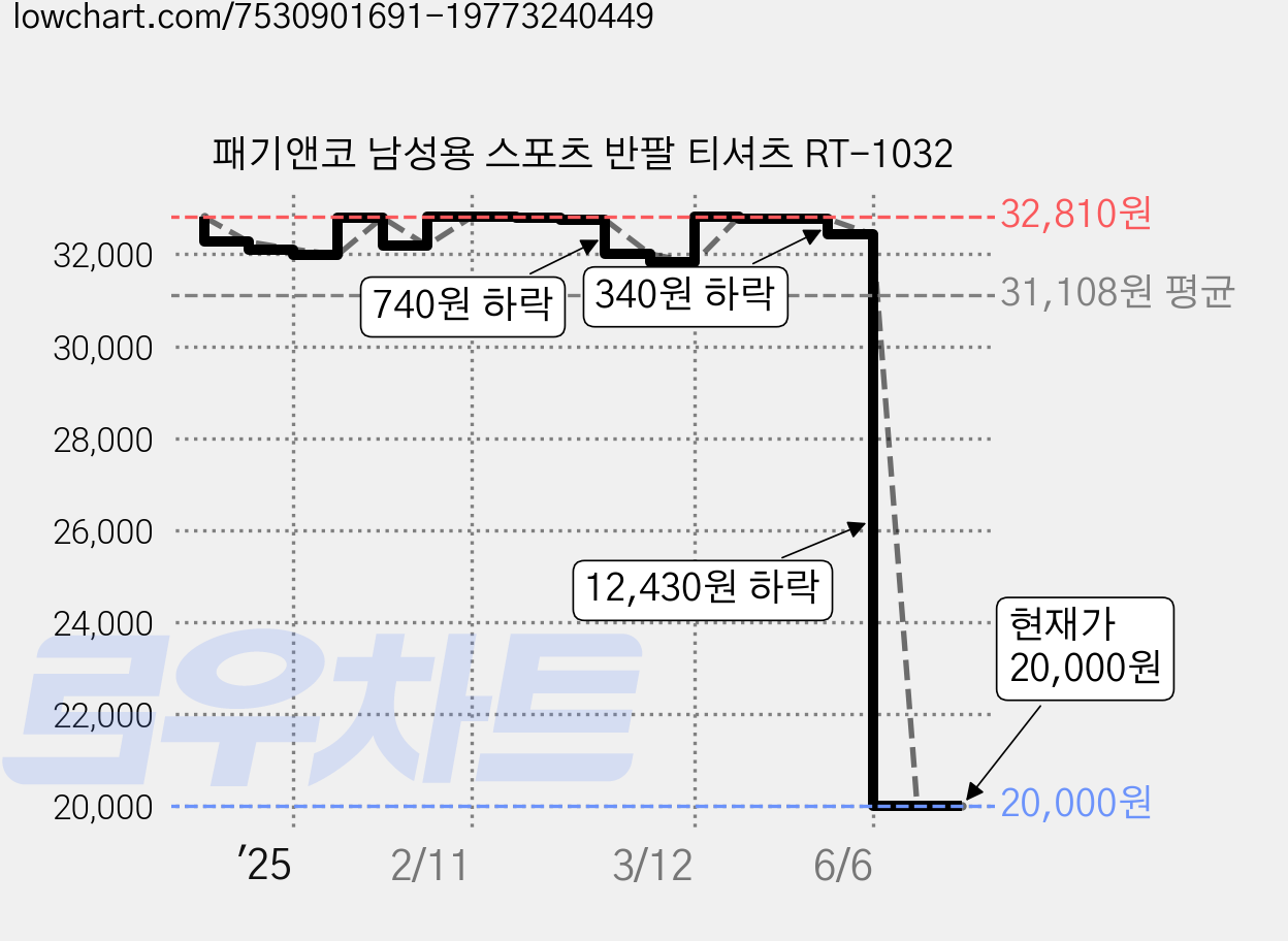 패기앤코 남성용 스포츠 반팔 티셔츠 RT-1032 가격 변동 차트, 현재가 20,000원, 관측 최저가 19,500원