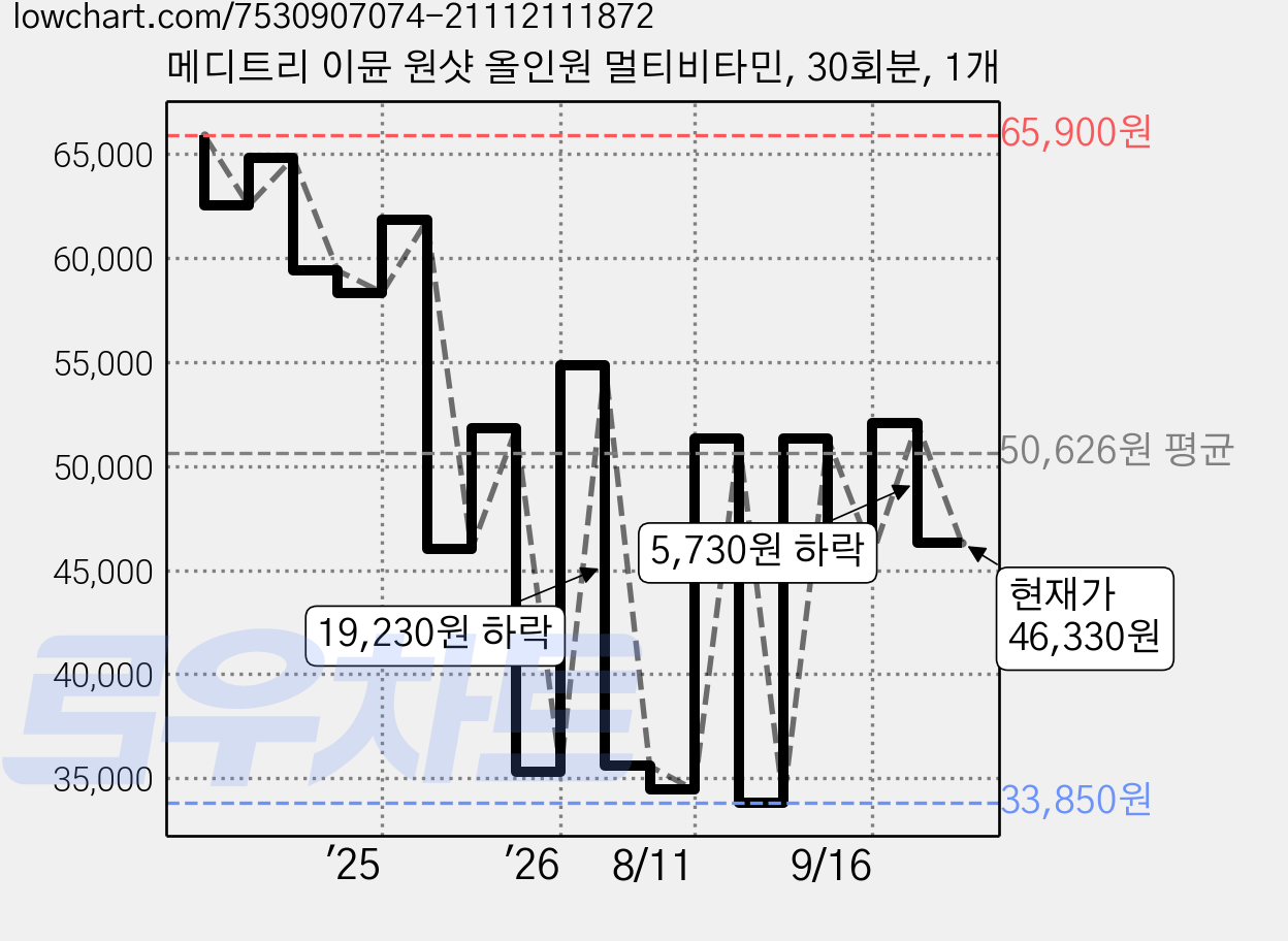 메디트리 이뮨 원샷 올인원 멀티비타민, 30회분, 1개 가격 변동 차트, 현재가 46,330원, 관측 최저가 32,190원