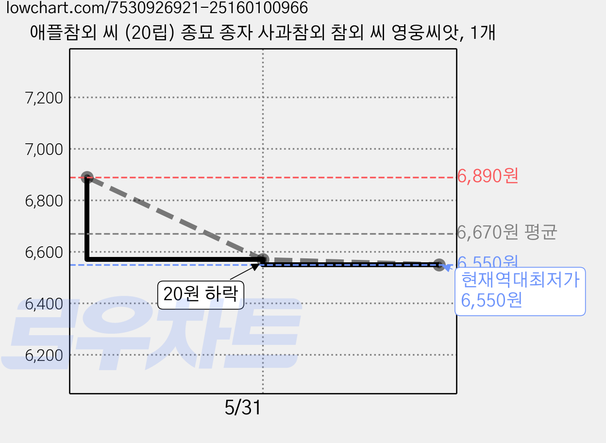 애플참외 씨 (20립) 종묘 종자 사과참외 참외 씨 영웅씨앗, 1개 가격 변동 차트, 현재가 6,550원, 역대최저가