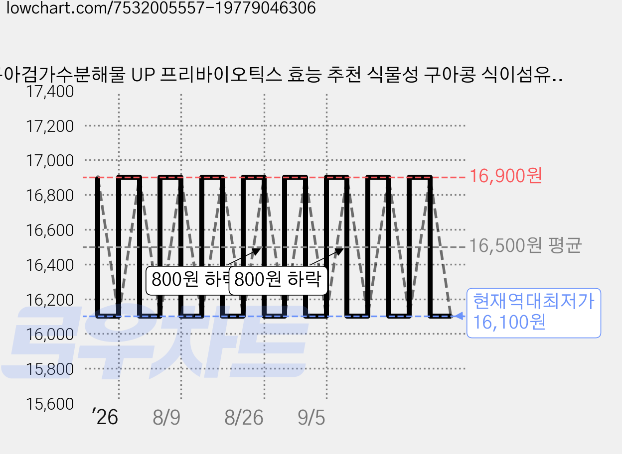 구아검가수분해물 UP 프리바이오틱스 효능 추천 식물성 구아콩 식이섬유, 1개, 60정 가격 변동 차트, 현재가 16,100원, 역대최저가