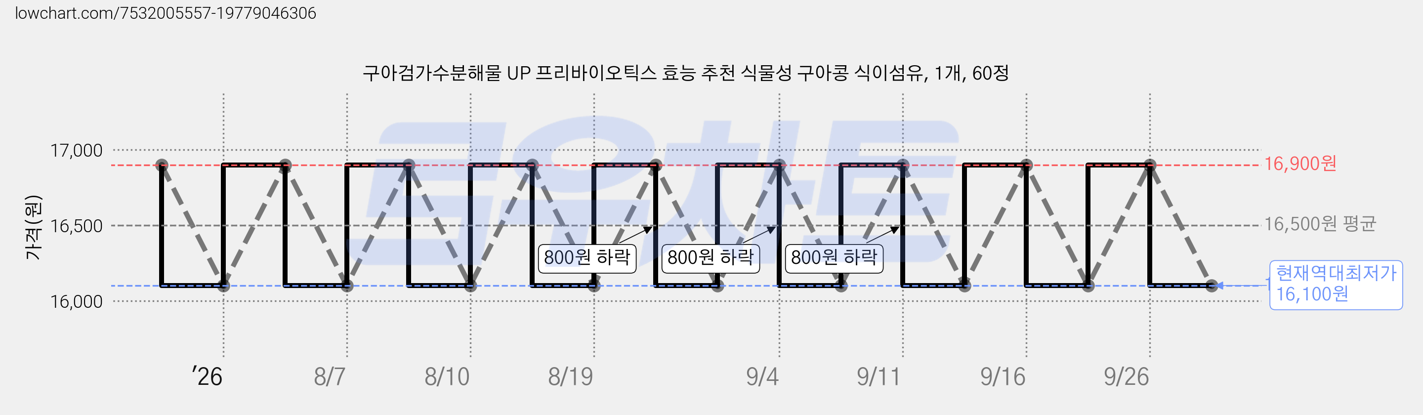 구아검가수분해물 UP 프리바이오틱스 효능 추천 식물성 구아콩 식이섬유, 1개, 60정 가격 변동 차트, 현재가 16,100원, 역대최저가