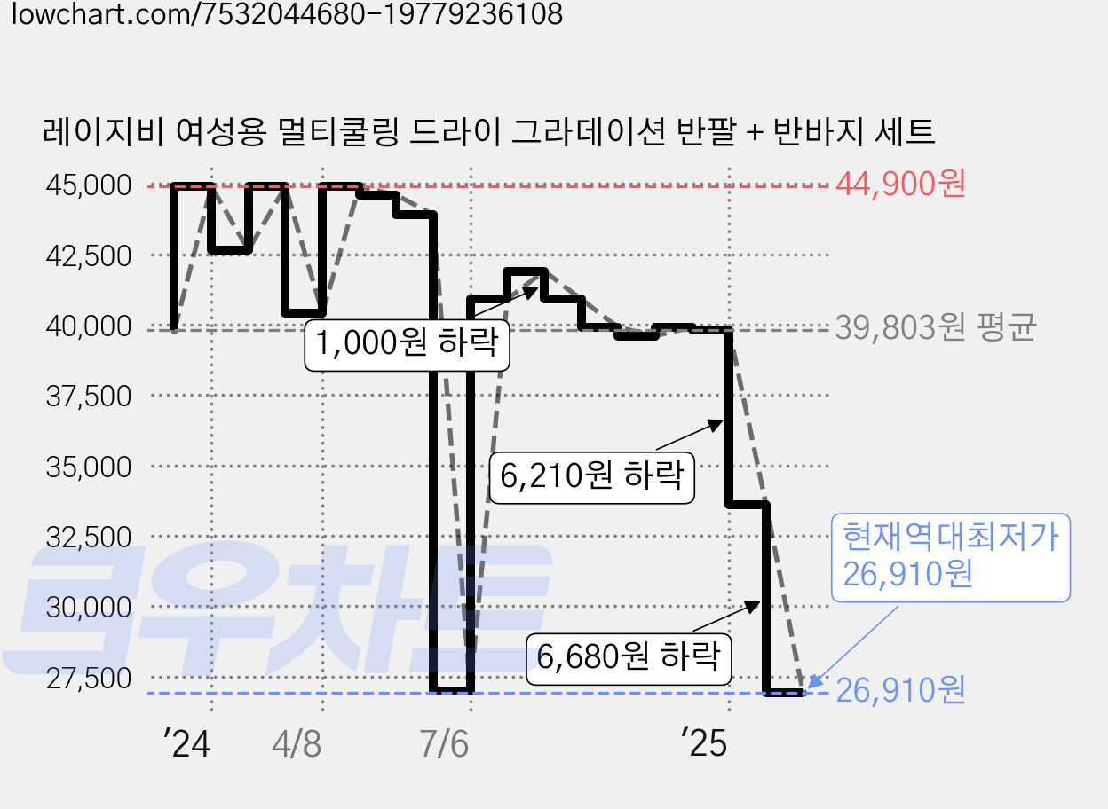레이지비 여성용 멀티쿨링 드라이 그라데이션 반팔 + 반바지 세트 가격 변동 차트, 현재가 26,910원, 역대최저가